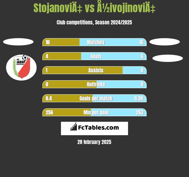 StojanoviÄ‡ vs Å½ivojinoviÄ‡ h2h player stats