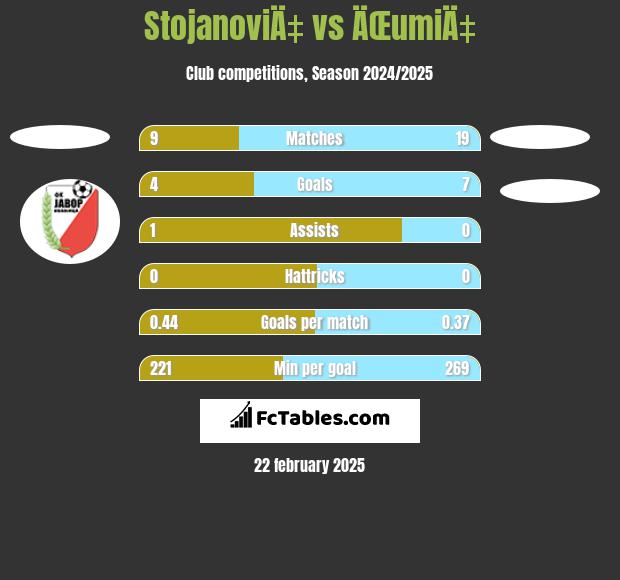 StojanoviÄ‡ vs ÄŒumiÄ‡ h2h player stats