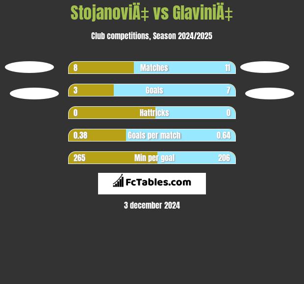 StojanoviÄ‡ vs GlaviniÄ‡ h2h player stats