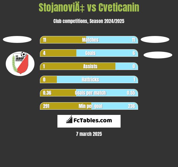 StojanoviÄ‡ vs Cveticanin h2h player stats