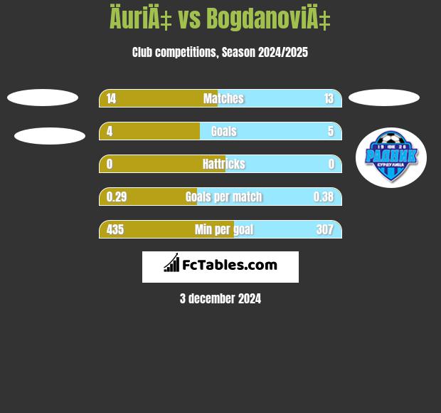 ÄuriÄ‡ vs BogdanoviÄ‡ h2h player stats