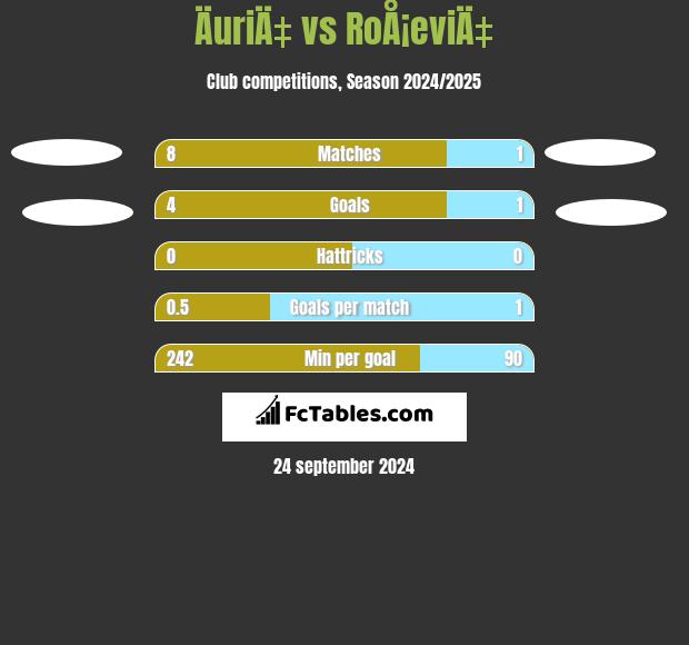 ÄuriÄ‡ vs RoÅ¡eviÄ‡ h2h player stats