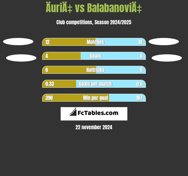 ÄuriÄ‡ vs BalabanoviÄ‡ h2h player stats