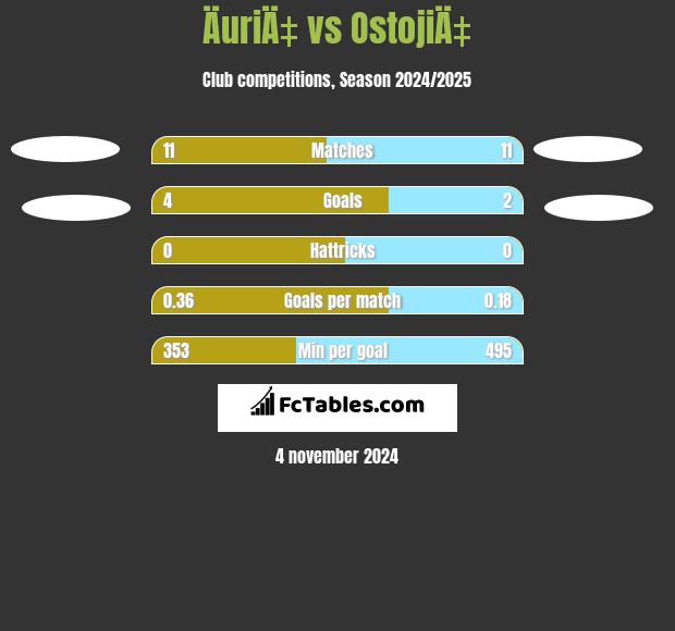 ÄuriÄ‡ vs OstojiÄ‡ h2h player stats