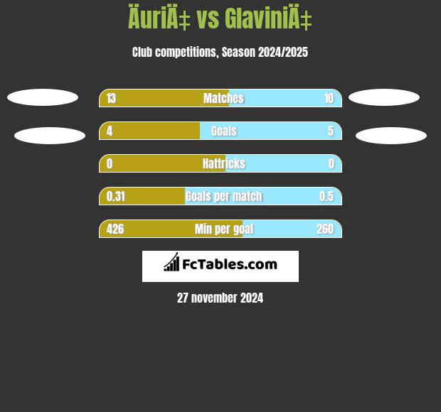 ÄuriÄ‡ vs GlaviniÄ‡ h2h player stats