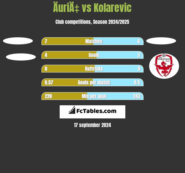 ÄuriÄ‡ vs Kolarevic h2h player stats