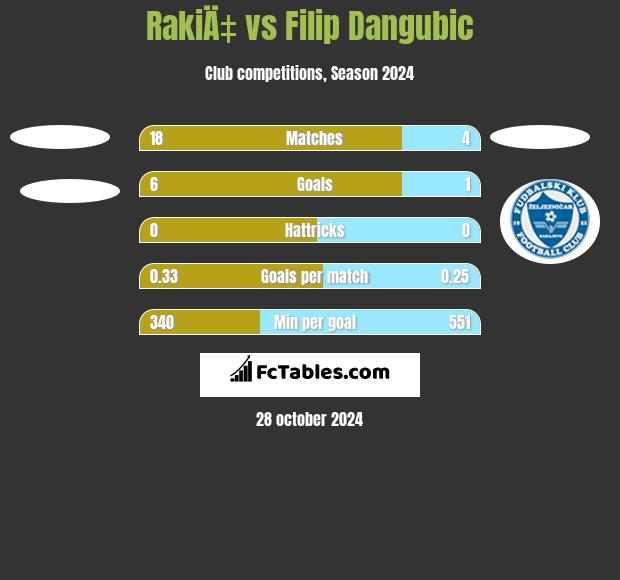 RakiÄ‡ vs Filip Dangubic h2h player stats