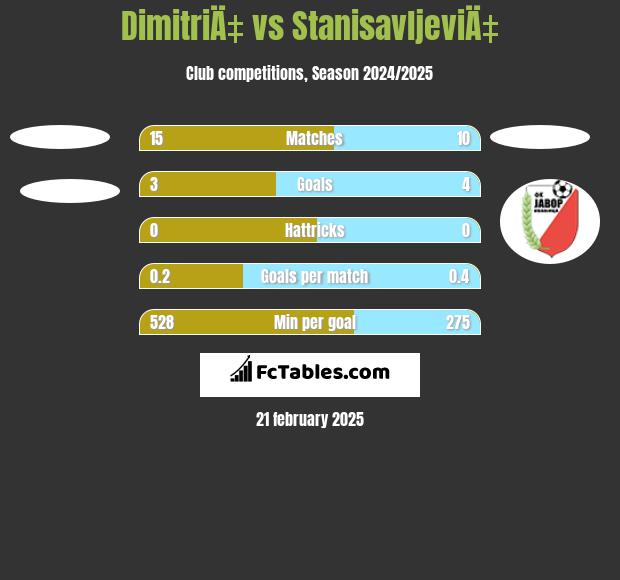 DimitriÄ‡ vs StanisavljeviÄ‡ h2h player stats