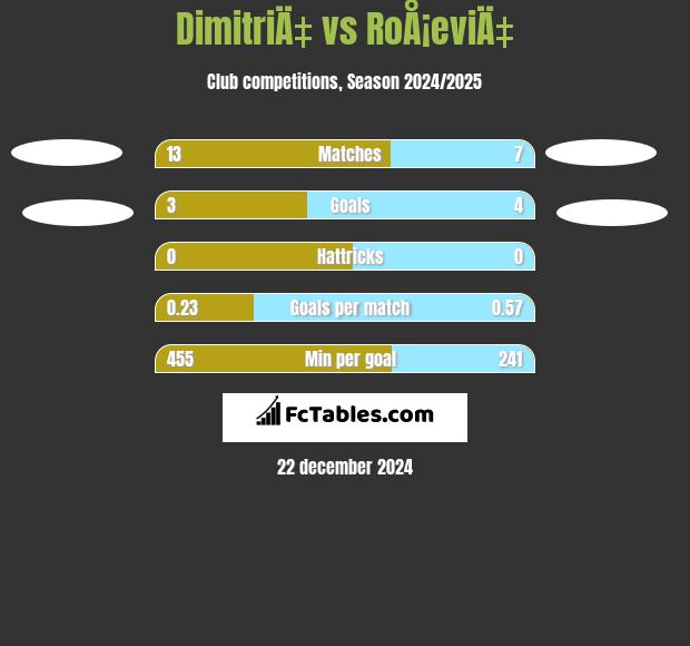 DimitriÄ‡ vs RoÅ¡eviÄ‡ h2h player stats