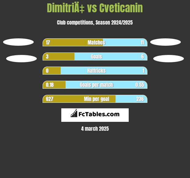 DimitriÄ‡ vs Cveticanin h2h player stats