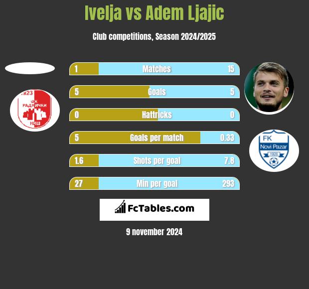 Ivelja vs Adem Ljajic h2h player stats