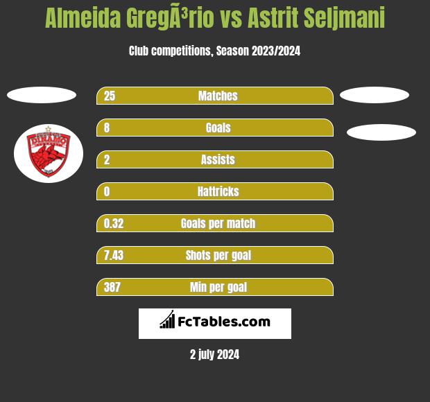 Almeida GregÃ³rio vs Astrit Seljmani h2h player stats