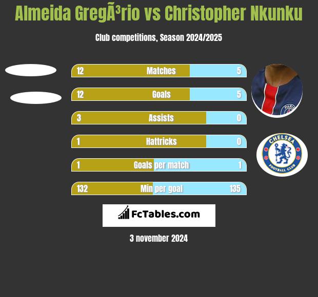 Almeida GregÃ³rio vs Christopher Nkunku h2h player stats