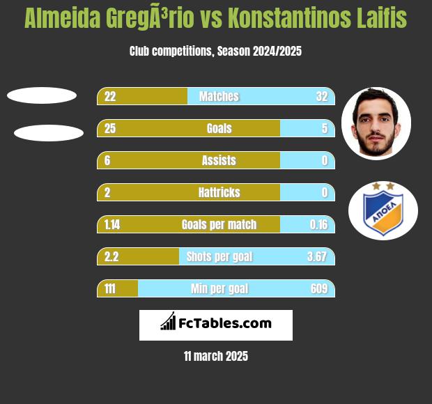 Almeida GregÃ³rio vs Konstantinos Laifis h2h player stats