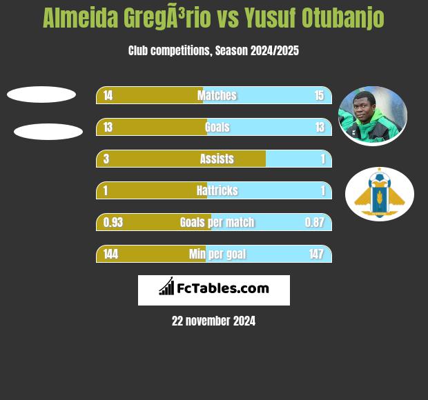 Almeida GregÃ³rio vs Yusuf Otubanjo h2h player stats