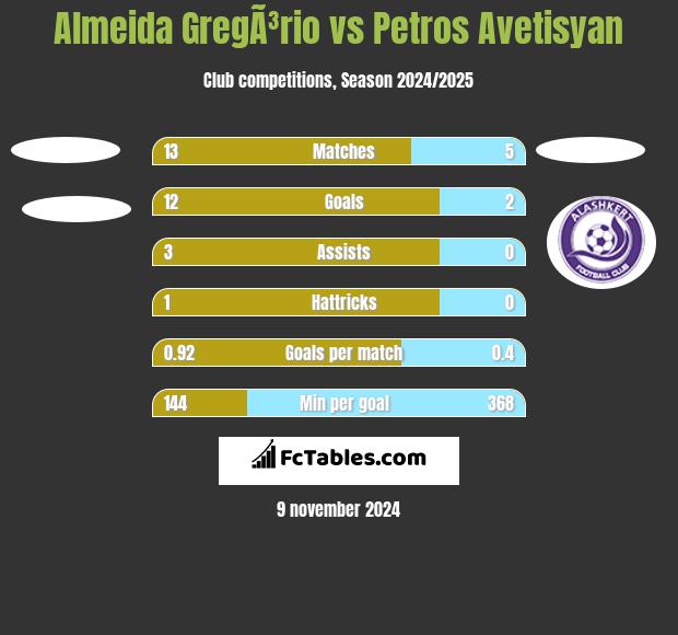 Almeida GregÃ³rio vs Petros Avetisyan h2h player stats