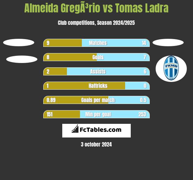 Almeida GregÃ³rio vs Tomas Ladra h2h player stats