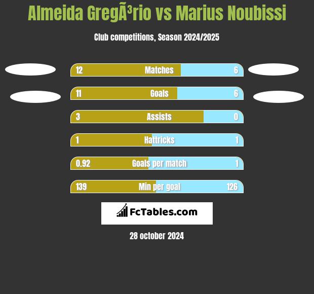 Almeida GregÃ³rio vs Marius Noubissi h2h player stats