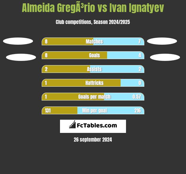 Almeida GregÃ³rio vs Ivan Ignatyev h2h player stats