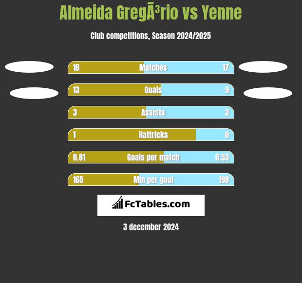 Almeida GregÃ³rio vs Yenne h2h player stats