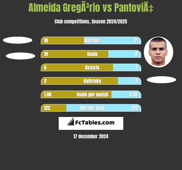 Almeida GregÃ³rio vs PantoviÄ‡ h2h player stats