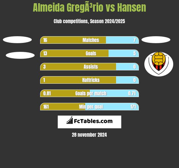 Almeida GregÃ³rio vs Hansen h2h player stats