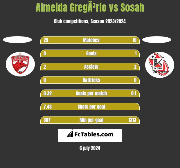 Almeida GregÃ³rio vs Sosah h2h player stats