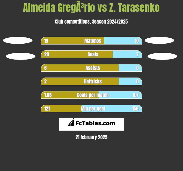 Almeida GregÃ³rio vs Z. Tarasenko h2h player stats