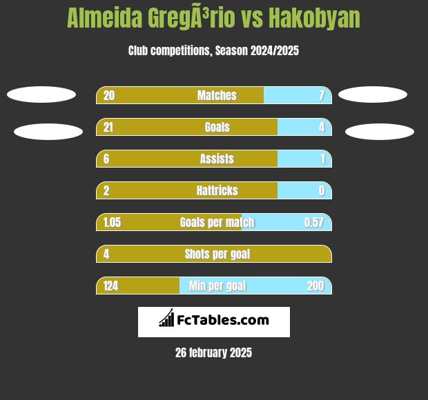 Almeida GregÃ³rio vs Hakobyan h2h player stats