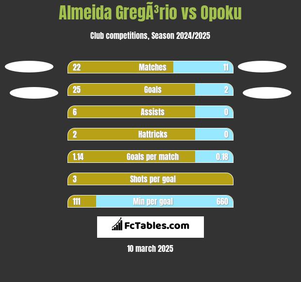 Almeida GregÃ³rio vs Opoku h2h player stats