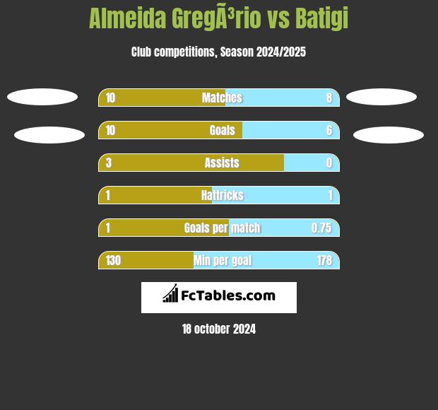 Almeida GregÃ³rio vs Batigi h2h player stats