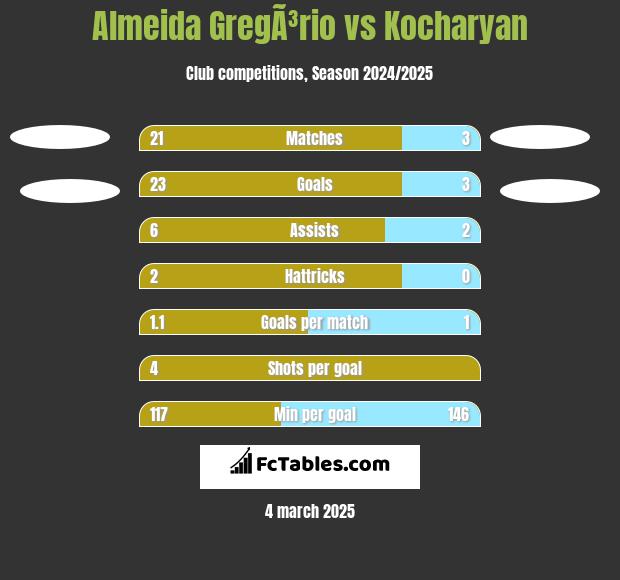 Almeida GregÃ³rio vs Kocharyan h2h player stats