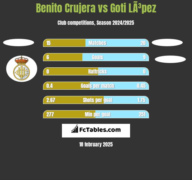 Benito Crujera vs Goti LÃ³pez h2h player stats