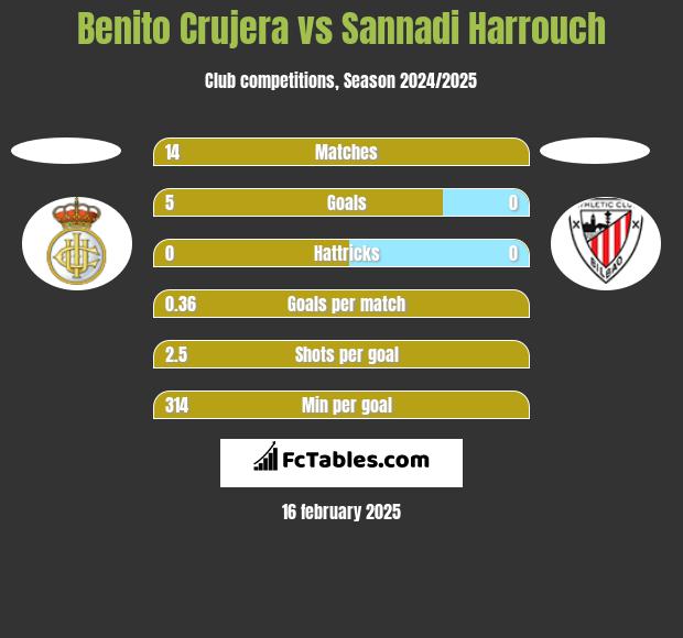 Benito Crujera vs Sannadi Harrouch h2h player stats