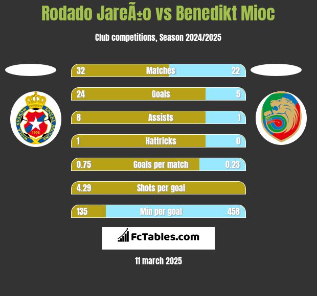 Rodado JareÃ±o vs Benedikt Mioc h2h player stats