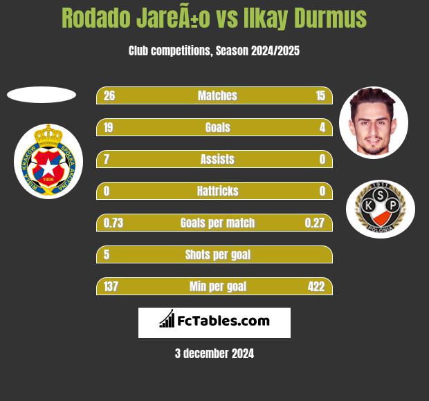 Rodado JareÃ±o vs Ilkay Durmus h2h player stats