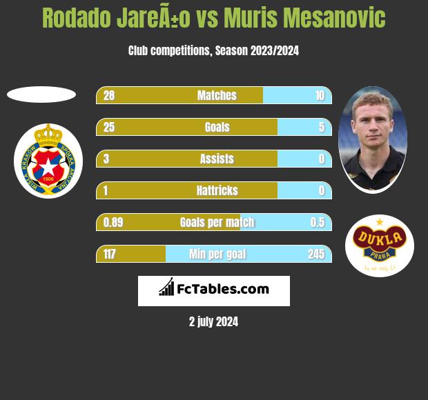 Rodado JareÃ±o vs Muris Mesanovic h2h player stats