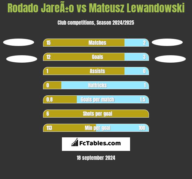 Rodado JareÃ±o vs Mateusz Lewandowski h2h player stats