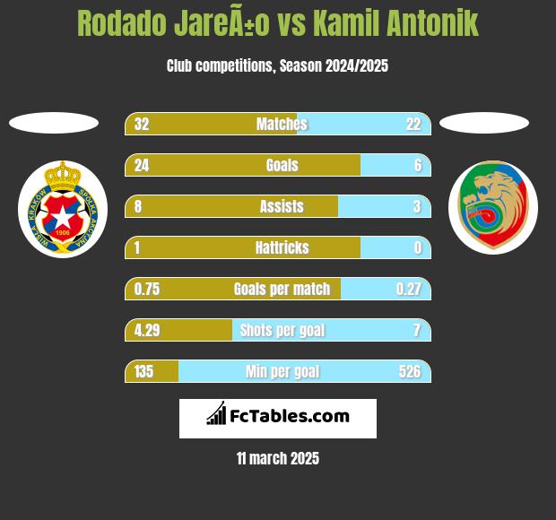 Rodado JareÃ±o vs Kamil Antonik h2h player stats