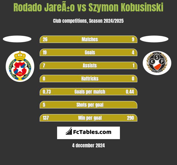 Rodado JareÃ±o vs Szymon Kobusinski h2h player stats