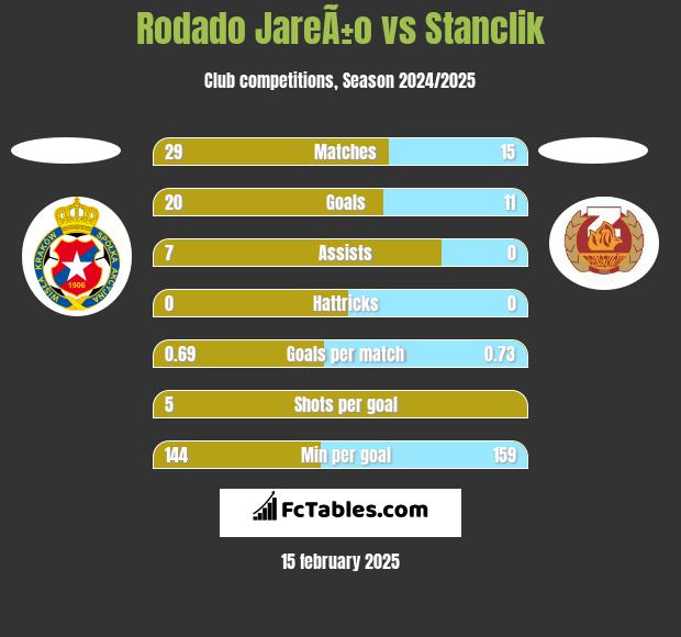 Rodado JareÃ±o vs Stanclik h2h player stats