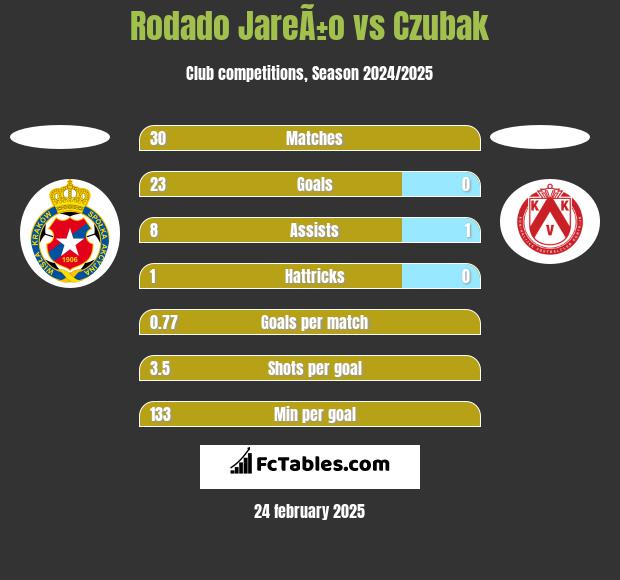 Rodado JareÃ±o vs Czubak h2h player stats