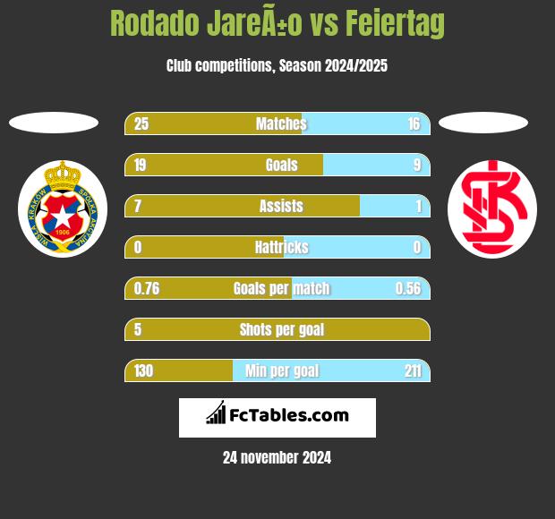 Rodado JareÃ±o vs Feiertag h2h player stats