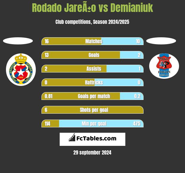 Rodado JareÃ±o vs Demianiuk h2h player stats