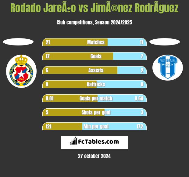 Rodado JareÃ±o vs JimÃ©nez RodrÃ­guez h2h player stats