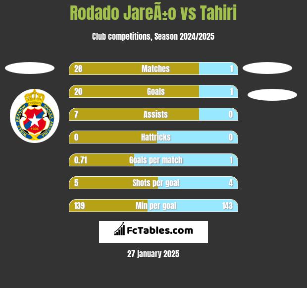 Rodado JareÃ±o vs Tahiri h2h player stats