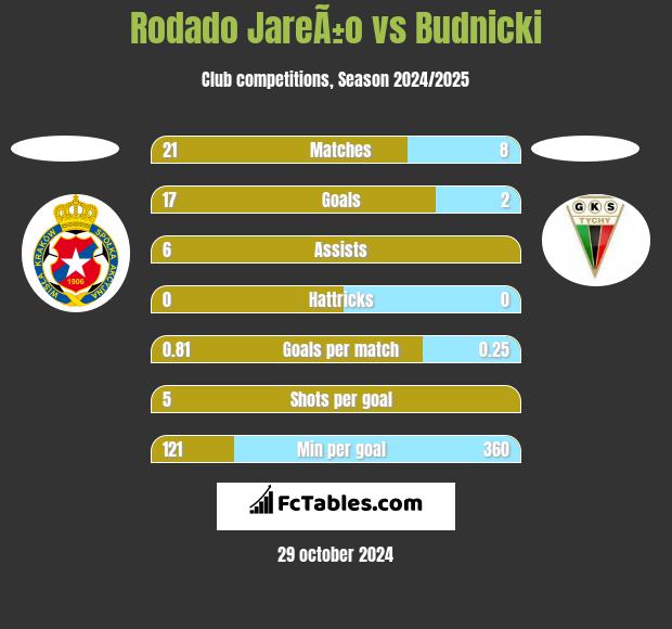 Rodado JareÃ±o vs Budnicki h2h player stats