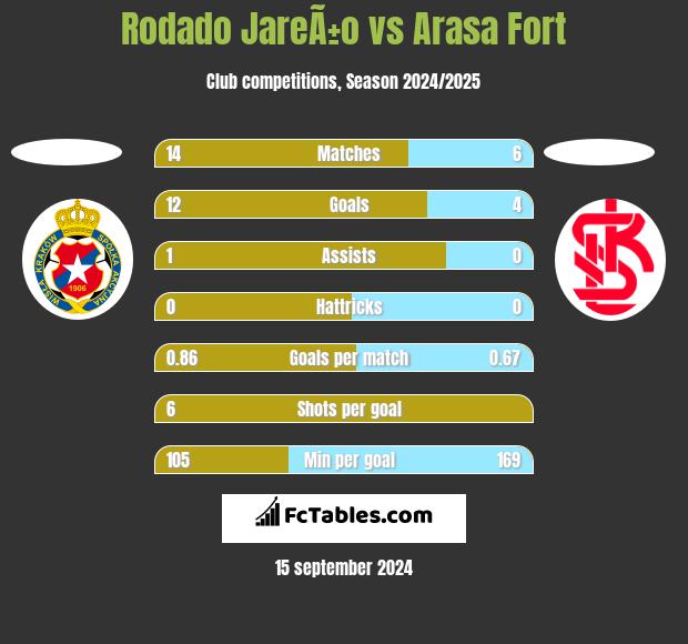 Rodado JareÃ±o vs Arasa Fort h2h player stats