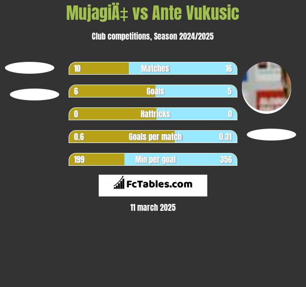 MujagiÄ‡ vs Ante Vukusic h2h player stats