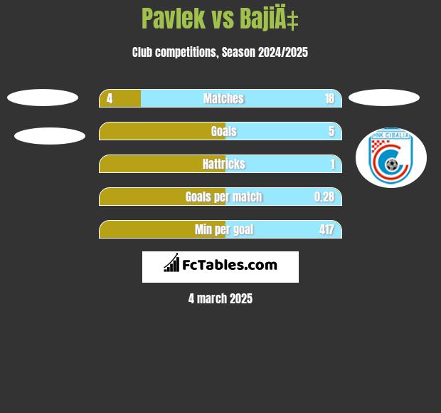 Pavlek vs BajiÄ‡ h2h player stats